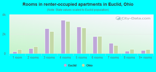 Rooms in renter-occupied apartments in Euclid, Ohio