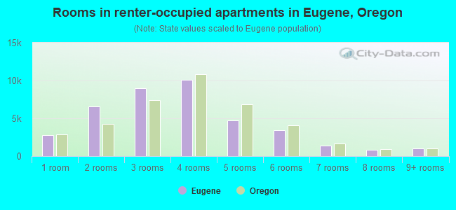 Rooms in renter-occupied apartments in Eugene, Oregon