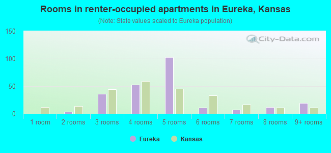 Rooms in renter-occupied apartments in Eureka, Kansas