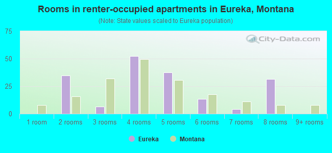 Rooms in renter-occupied apartments in Eureka, Montana