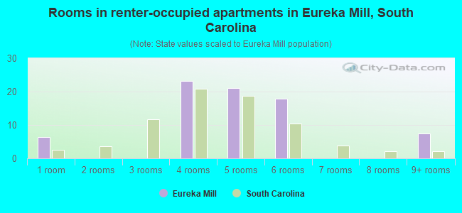 Rooms in renter-occupied apartments in Eureka Mill, South Carolina
