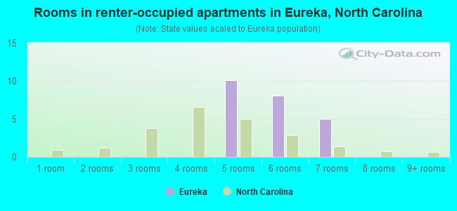 Rooms in renter-occupied apartments in Eureka, North Carolina