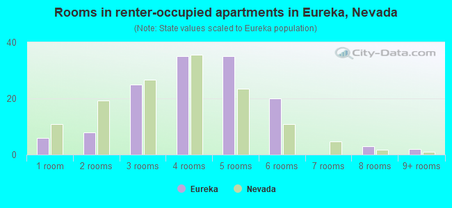 Rooms in renter-occupied apartments in Eureka, Nevada