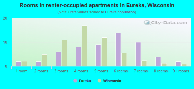 Rooms in renter-occupied apartments in Eureka, Wisconsin