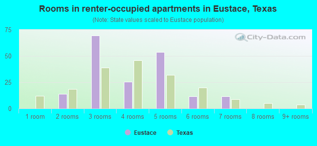 Rooms in renter-occupied apartments in Eustace, Texas