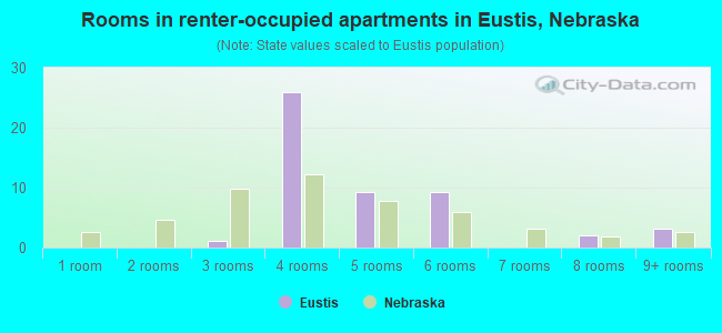 Rooms in renter-occupied apartments in Eustis, Nebraska
