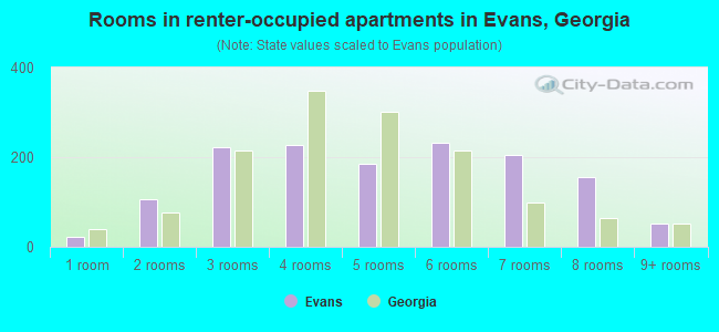Rooms in renter-occupied apartments in Evans, Georgia