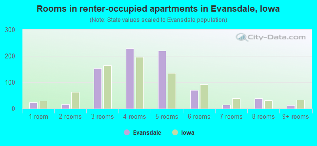 Rooms in renter-occupied apartments in Evansdale, Iowa