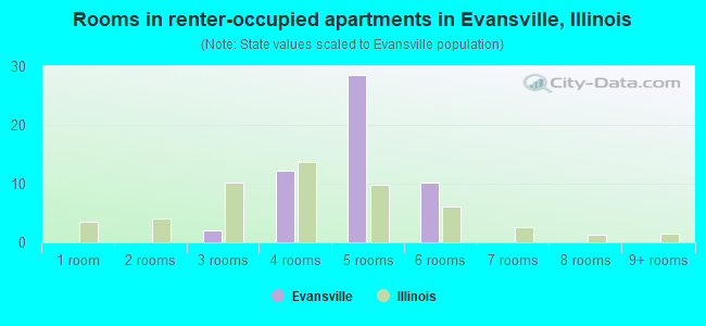 Rooms in renter-occupied apartments in Evansville, Illinois