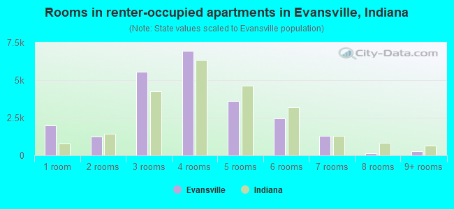 Rooms in renter-occupied apartments in Evansville, Indiana