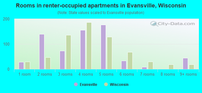 Rooms in renter-occupied apartments in Evansville, Wisconsin