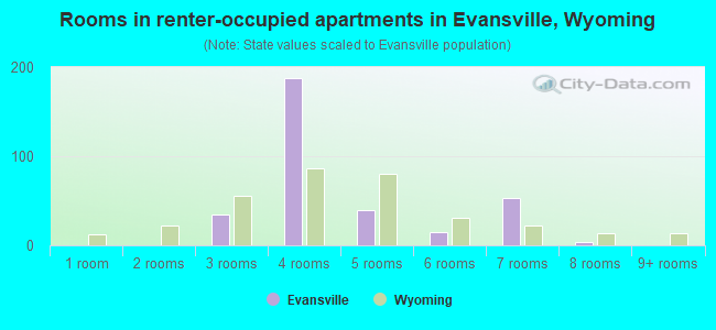 Rooms in renter-occupied apartments in Evansville, Wyoming