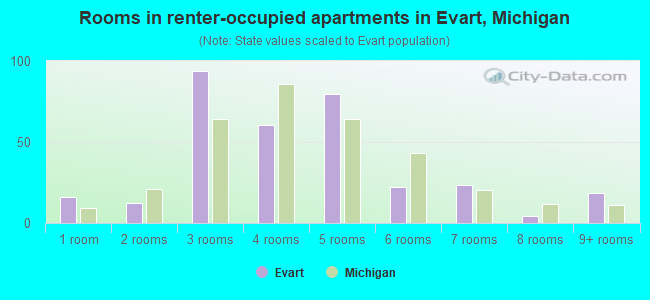 Rooms in renter-occupied apartments in Evart, Michigan