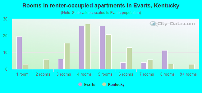 Rooms in renter-occupied apartments in Evarts, Kentucky