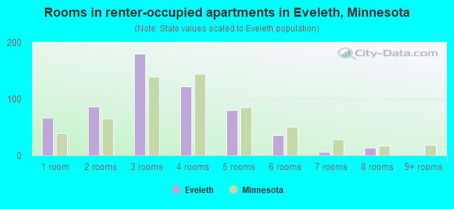 Rooms in renter-occupied apartments in Eveleth, Minnesota