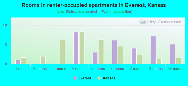 Rooms in renter-occupied apartments in Everest, Kansas