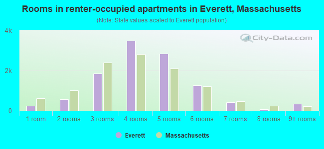 Rooms in renter-occupied apartments in Everett, Massachusetts