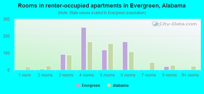 Rooms in renter-occupied apartments in Evergreen, Alabama