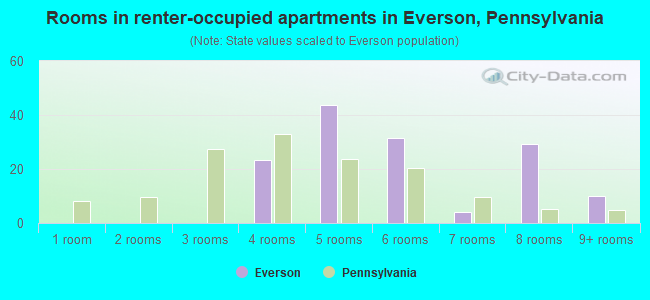 Rooms in renter-occupied apartments in Everson, Pennsylvania