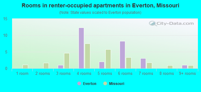 Rooms in renter-occupied apartments in Everton, Missouri