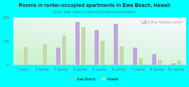 Rooms in renter-occupied apartments in Ewa Beach, Hawaii