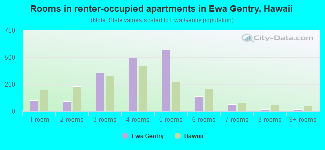 Rooms in renter-occupied apartments in Ewa Gentry, Hawaii