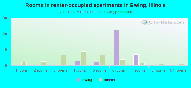 Rooms in renter-occupied apartments in Ewing, Illinois