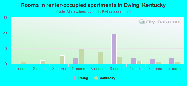 Rooms in renter-occupied apartments in Ewing, Kentucky