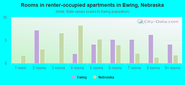 Rooms in renter-occupied apartments in Ewing, Nebraska