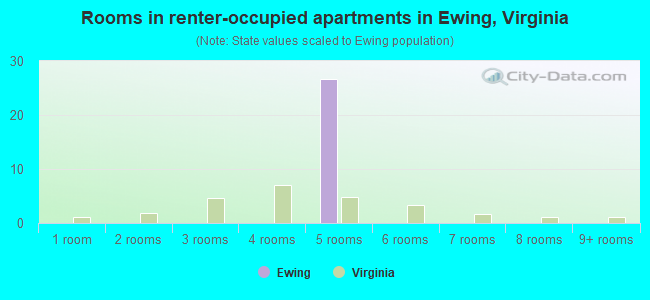 Rooms in renter-occupied apartments in Ewing, Virginia