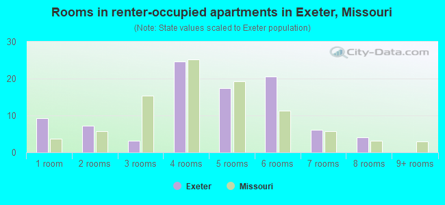 Rooms in renter-occupied apartments in Exeter, Missouri