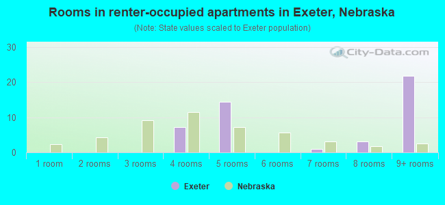 Rooms in renter-occupied apartments in Exeter, Nebraska