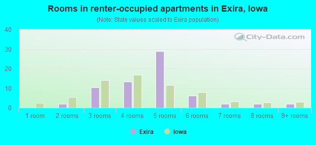 Rooms in renter-occupied apartments in Exira, Iowa