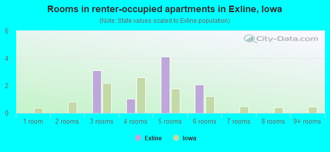 Rooms in renter-occupied apartments in Exline, Iowa