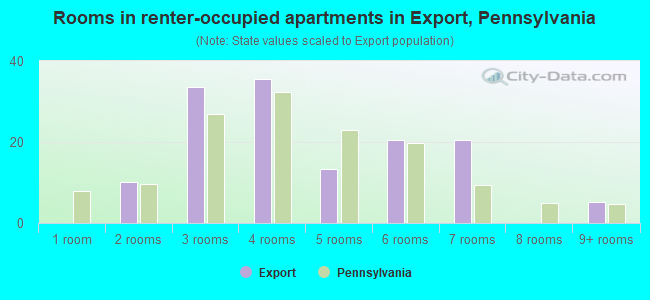 Rooms in renter-occupied apartments in Export, Pennsylvania