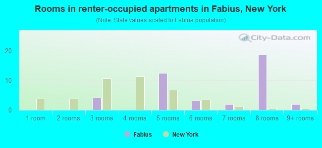 Rooms in renter-occupied apartments in Fabius, New York