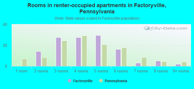 Rooms in renter-occupied apartments in Factoryville, Pennsylvania