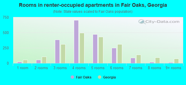 Rooms in renter-occupied apartments in Fair Oaks, Georgia