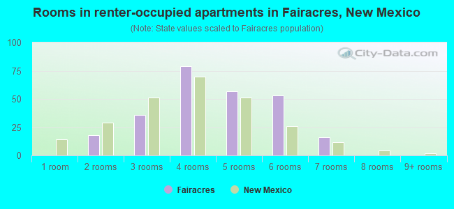 Rooms in renter-occupied apartments in Fairacres, New Mexico