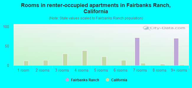 Rooms in renter-occupied apartments in Fairbanks Ranch, California