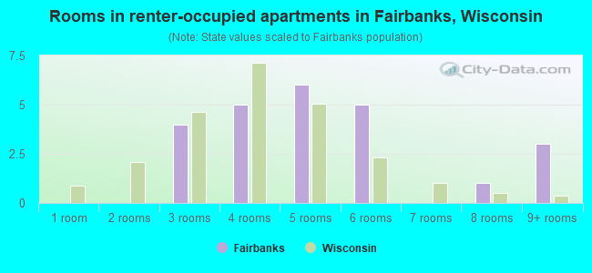Rooms in renter-occupied apartments in Fairbanks, Wisconsin