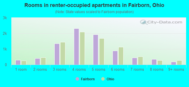 Rooms in renter-occupied apartments in Fairborn, Ohio