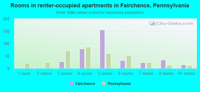 Rooms in renter-occupied apartments in Fairchance, Pennsylvania