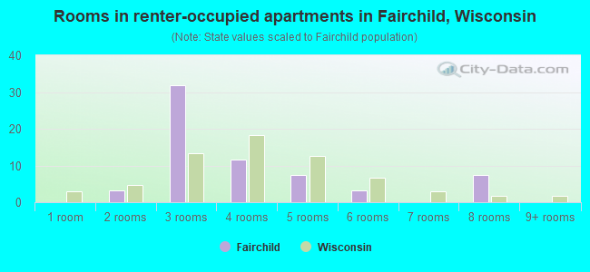 Rooms in renter-occupied apartments in Fairchild, Wisconsin