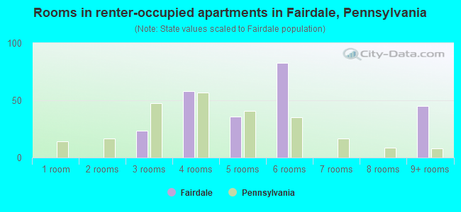 Rooms in renter-occupied apartments in Fairdale, Pennsylvania