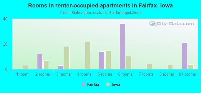 Rooms in renter-occupied apartments in Fairfax, Iowa