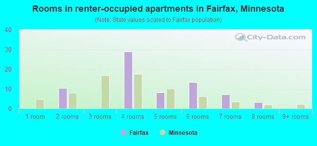 Rooms in renter-occupied apartments in Fairfax, Minnesota