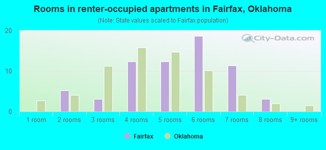 Rooms in renter-occupied apartments in Fairfax, Oklahoma