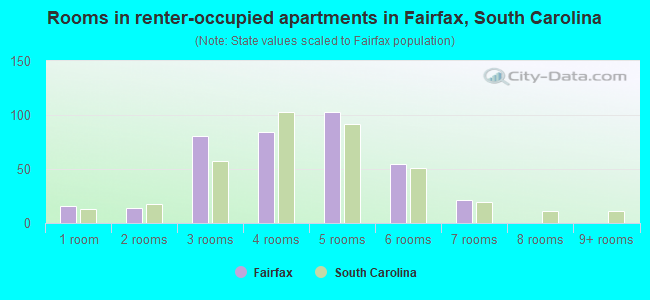 Rooms in renter-occupied apartments in Fairfax, South Carolina