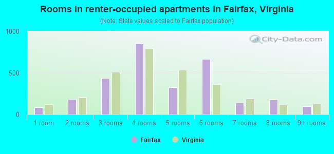 Rooms in renter-occupied apartments in Fairfax, Virginia